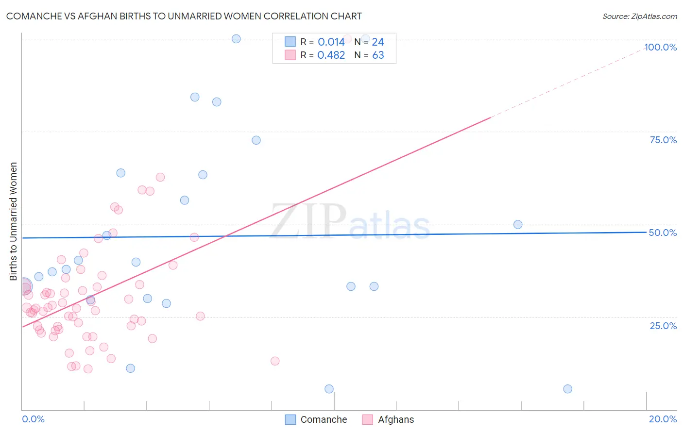 Comanche vs Afghan Births to Unmarried Women
