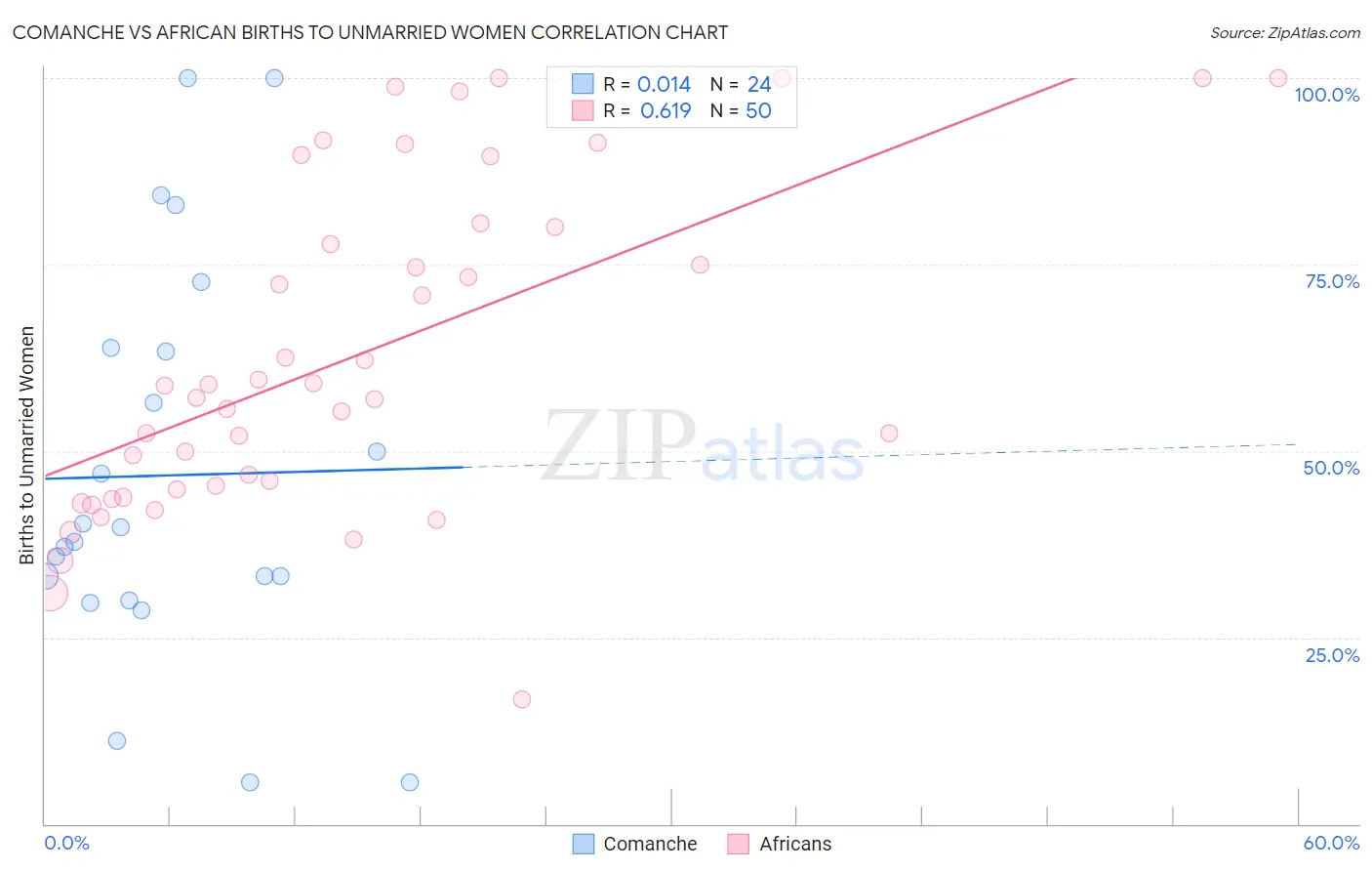 Comanche vs African Births to Unmarried Women