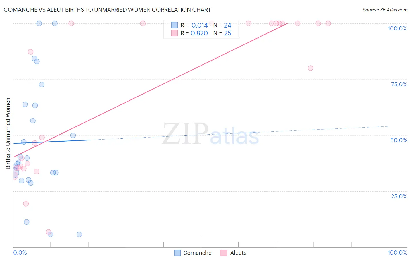Comanche vs Aleut Births to Unmarried Women