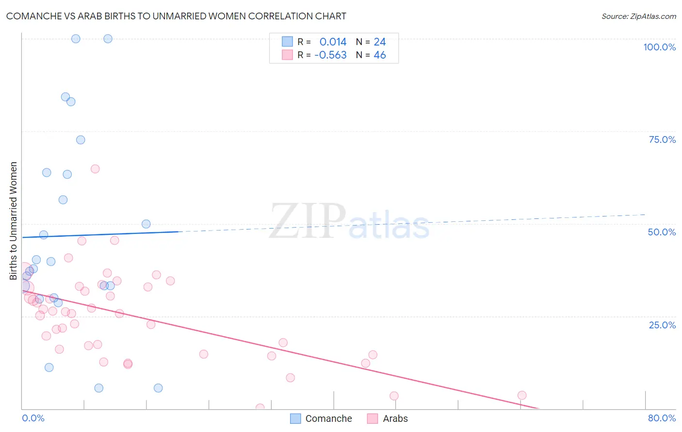 Comanche vs Arab Births to Unmarried Women