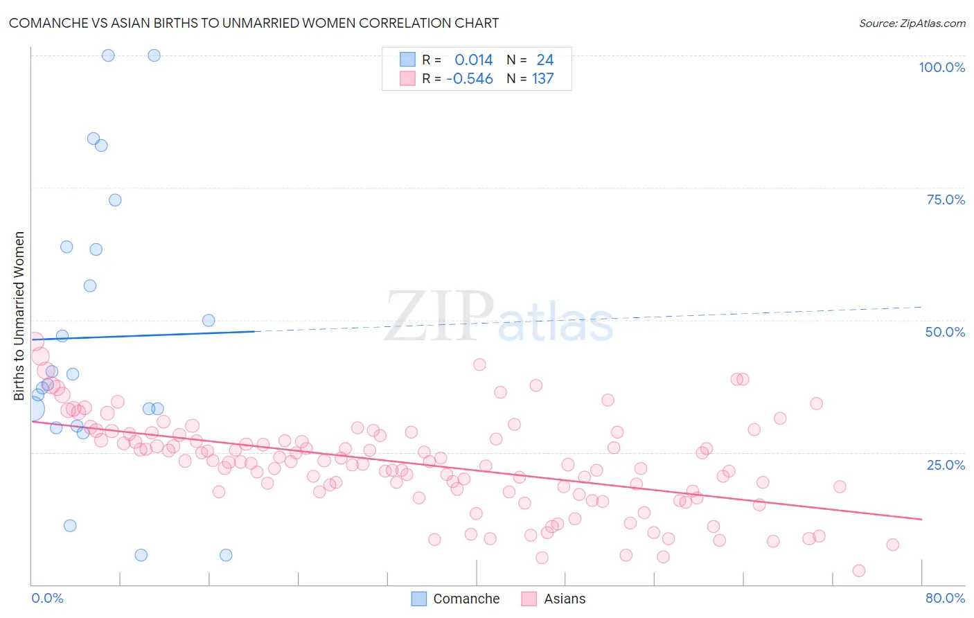 Comanche vs Asian Births to Unmarried Women