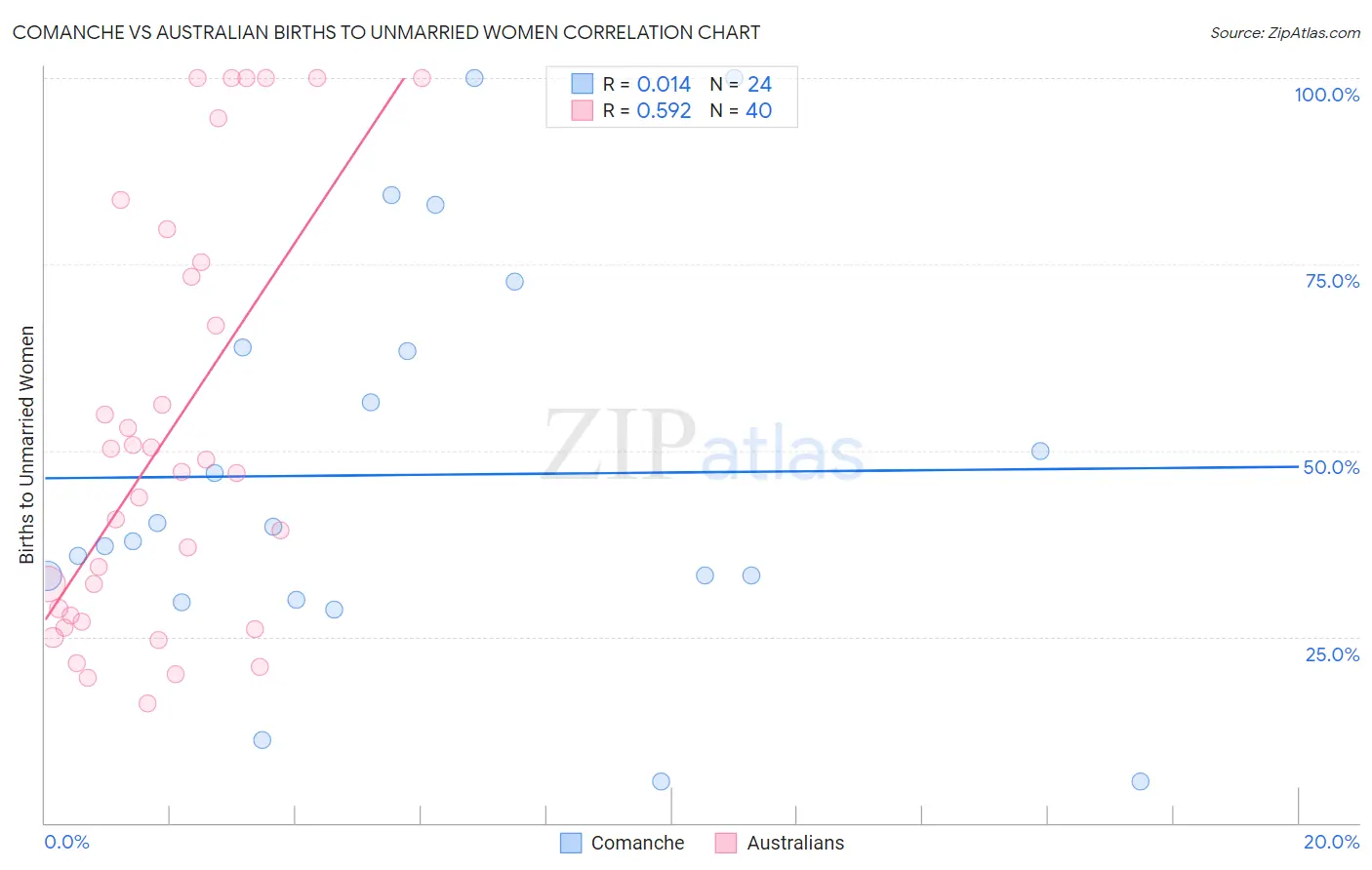 Comanche vs Australian Births to Unmarried Women