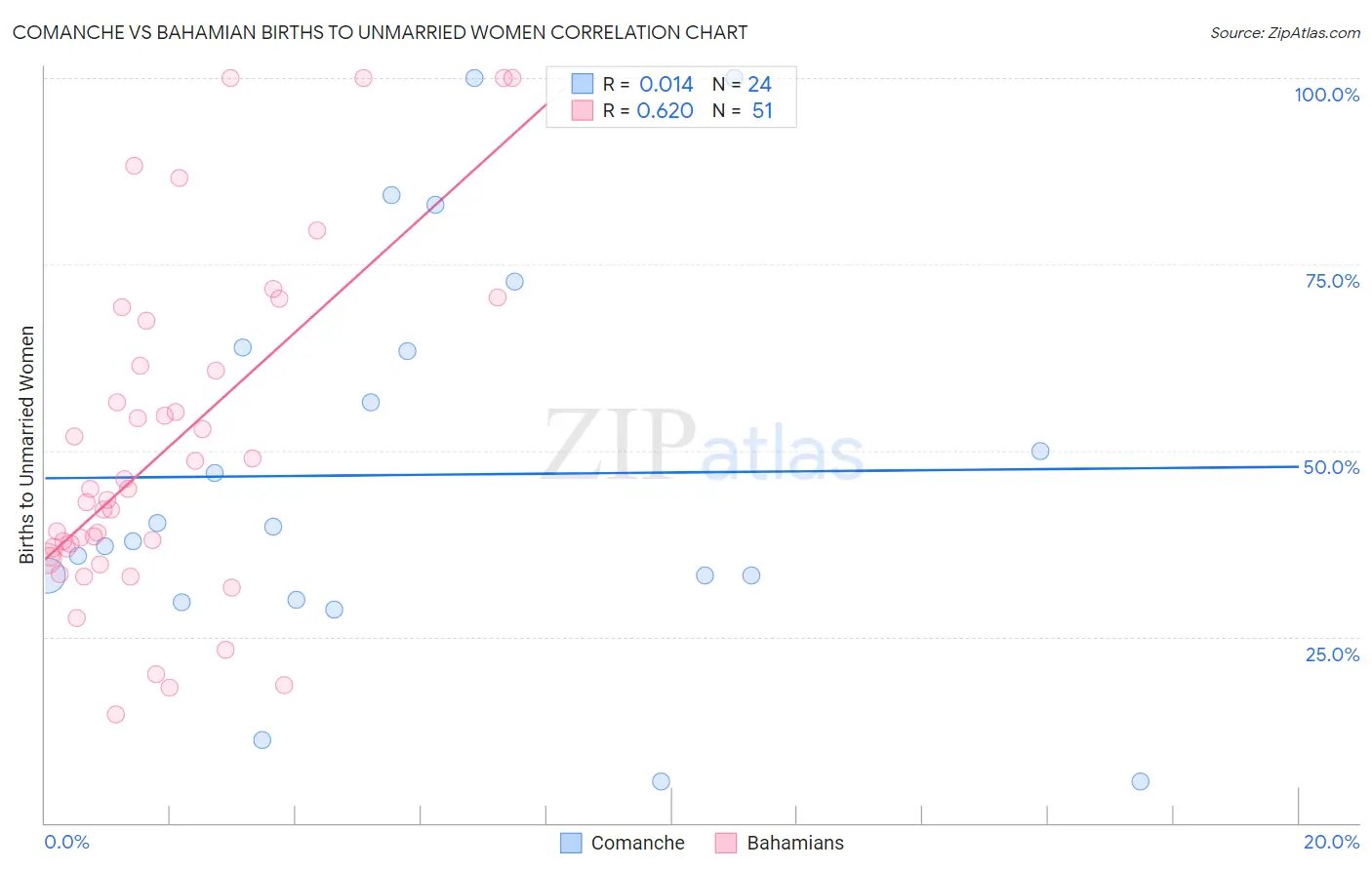 Comanche vs Bahamian Births to Unmarried Women