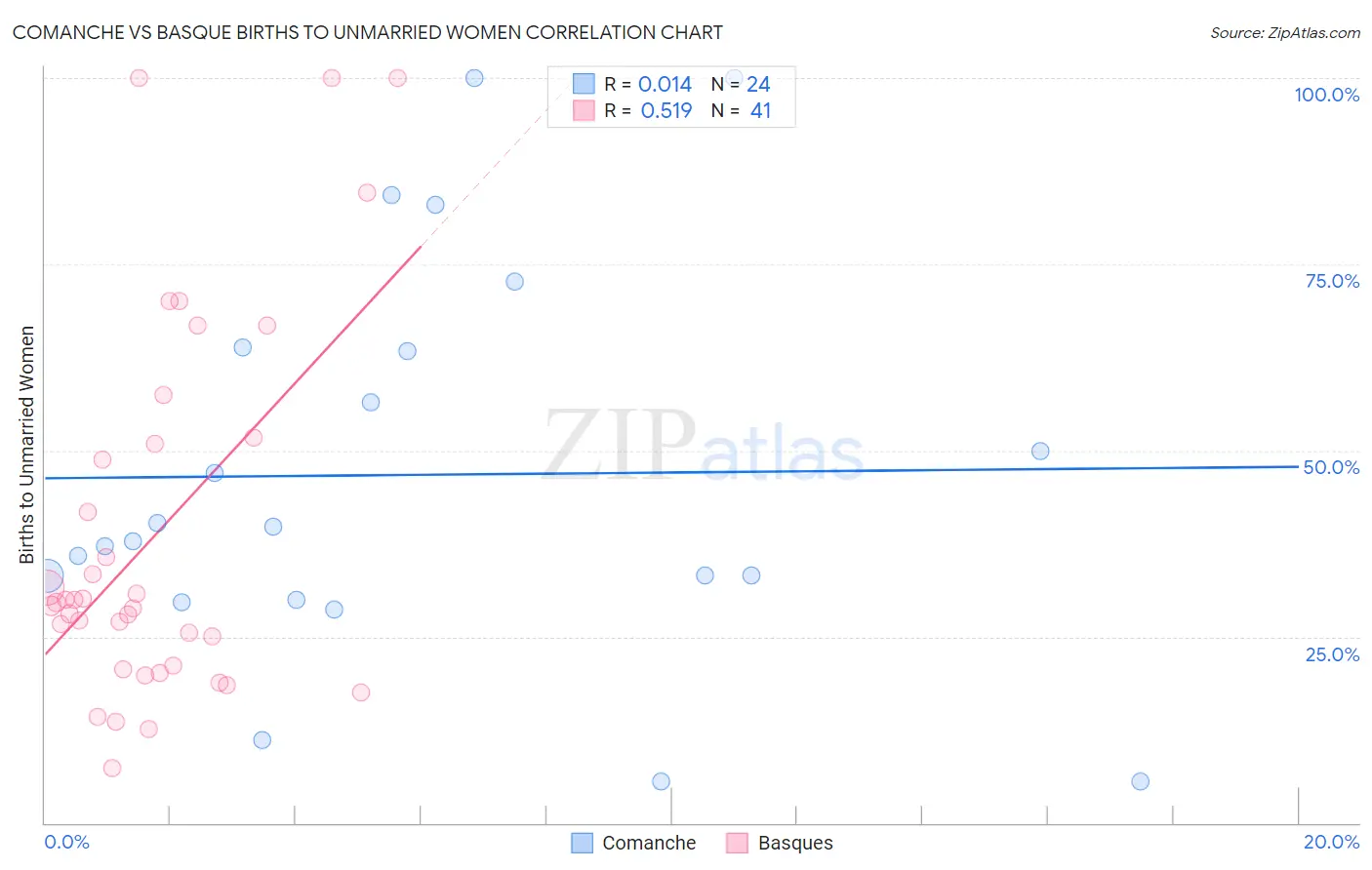 Comanche vs Basque Births to Unmarried Women