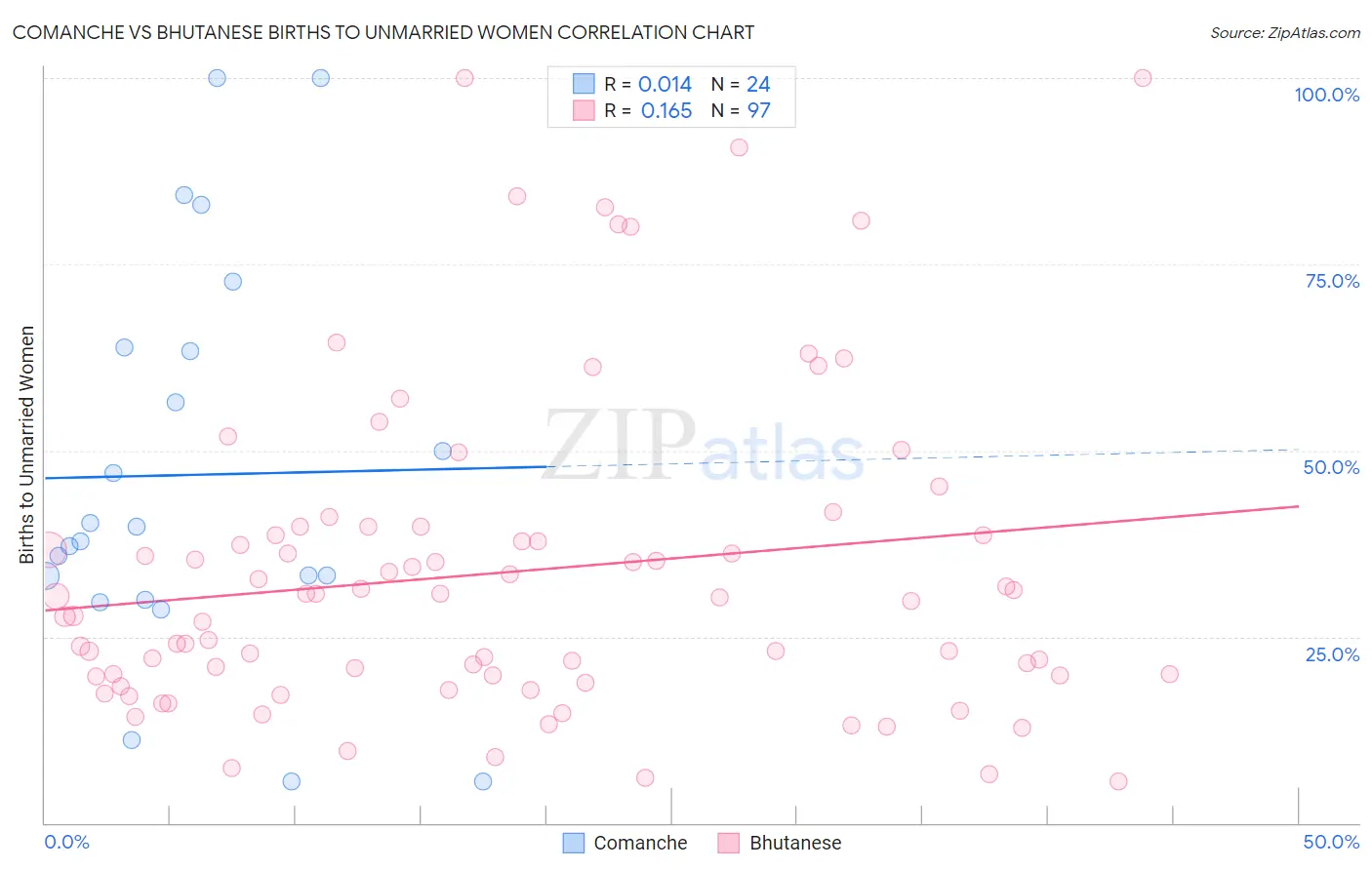 Comanche vs Bhutanese Births to Unmarried Women