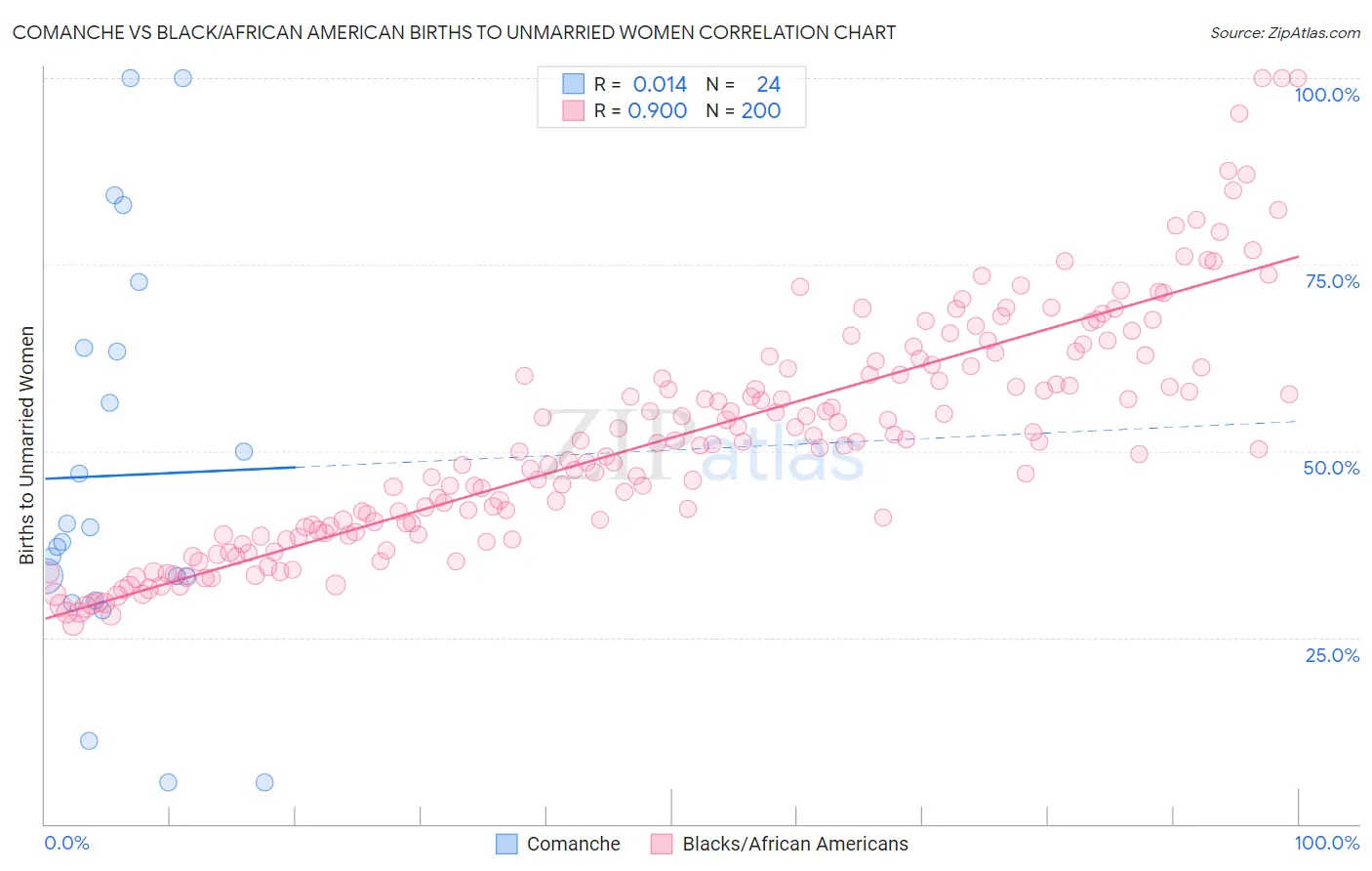 Comanche vs Black/African American Births to Unmarried Women