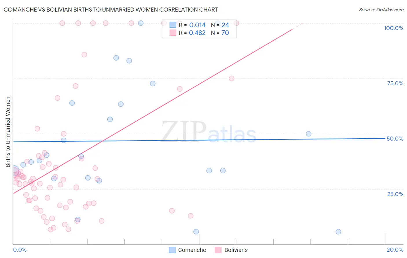 Comanche vs Bolivian Births to Unmarried Women