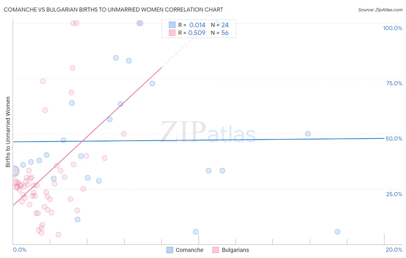 Comanche vs Bulgarian Births to Unmarried Women