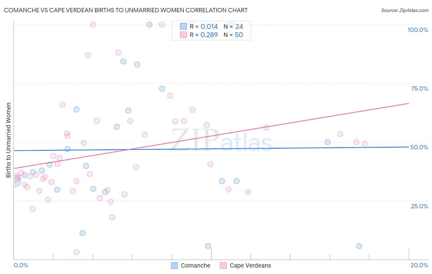 Comanche vs Cape Verdean Births to Unmarried Women