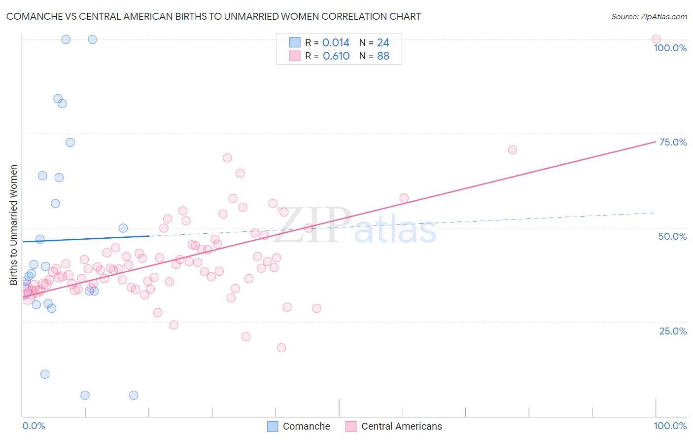 Comanche vs Central American Births to Unmarried Women