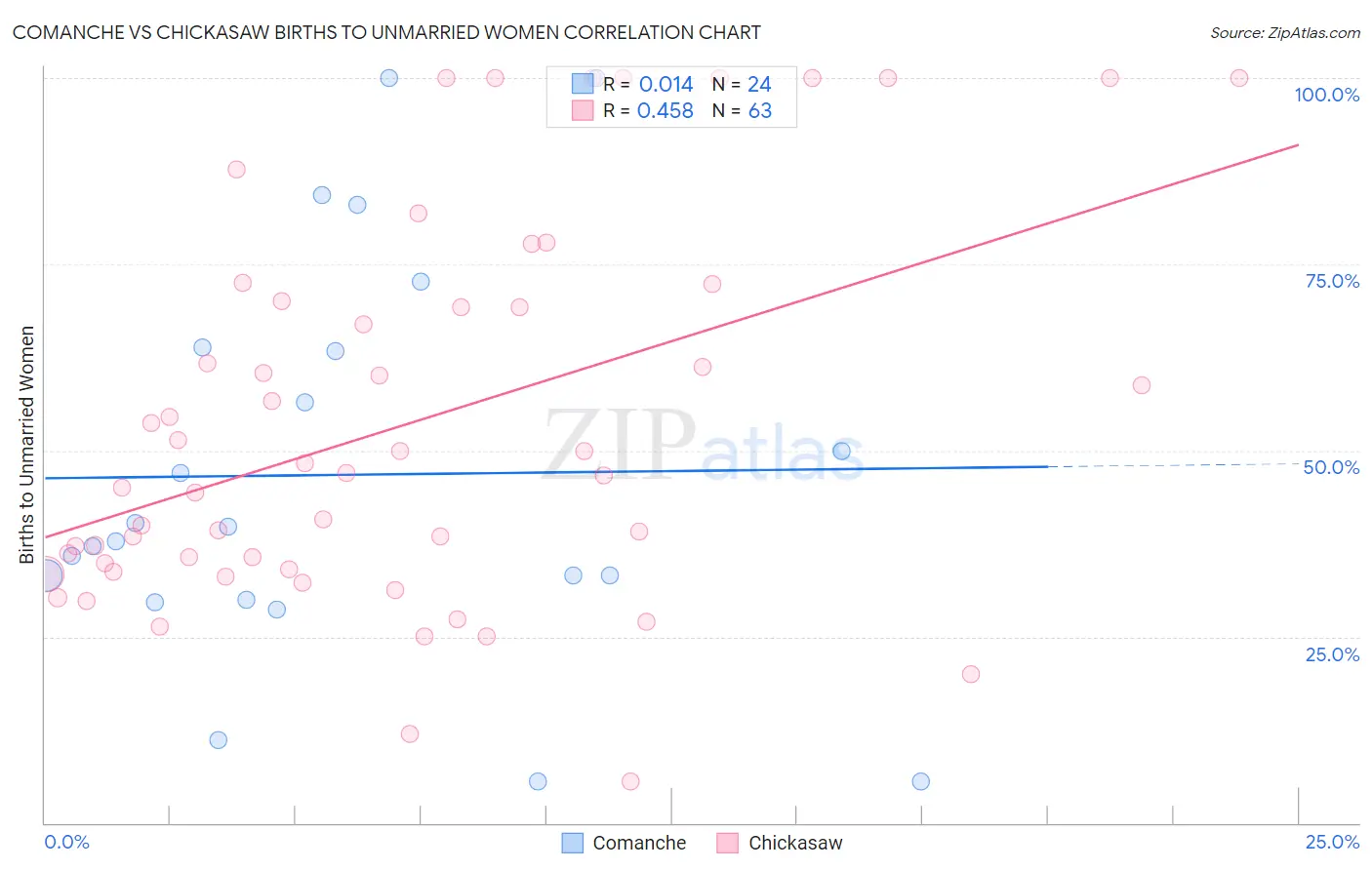 Comanche vs Chickasaw Births to Unmarried Women