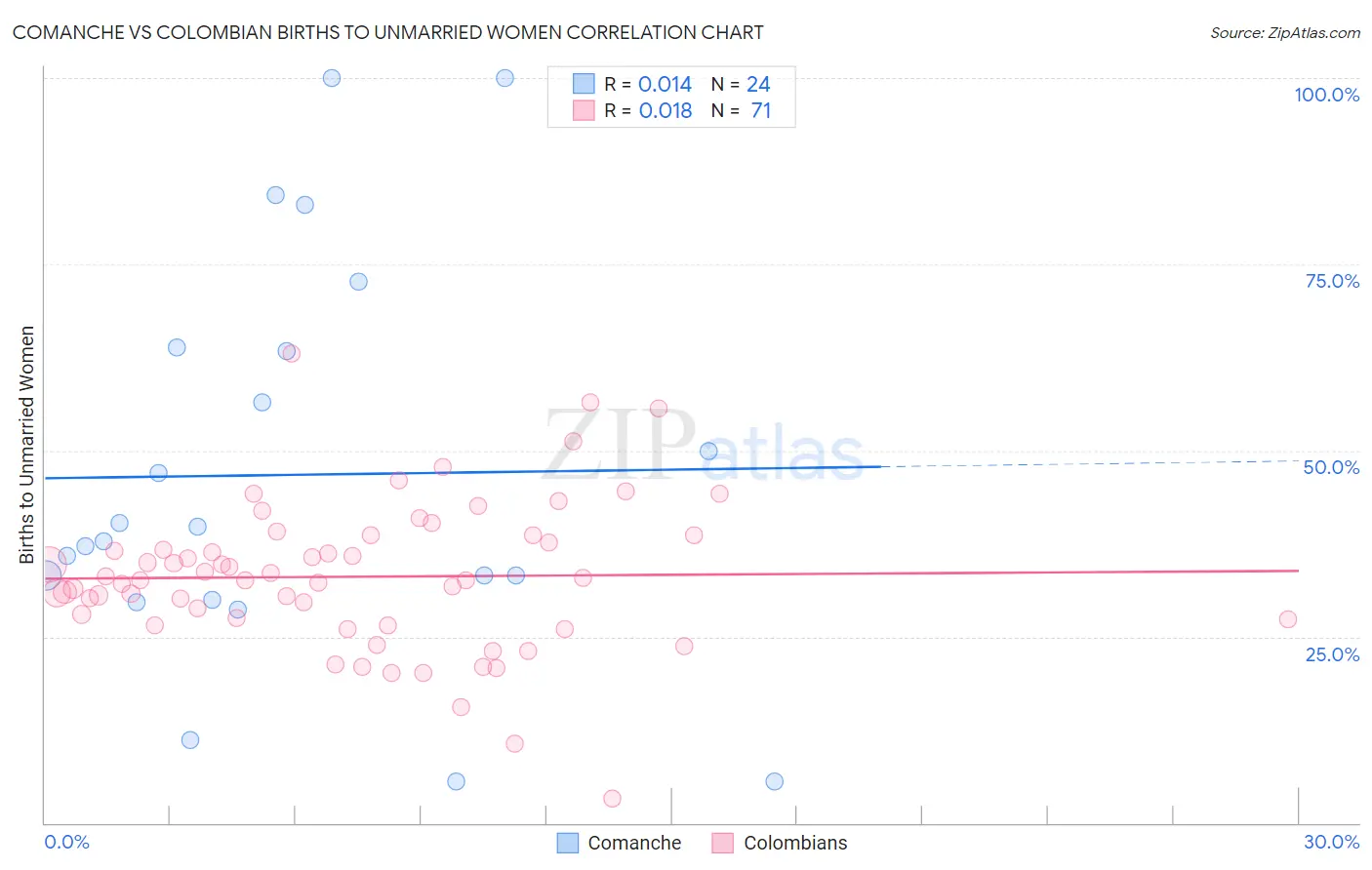 Comanche vs Colombian Births to Unmarried Women