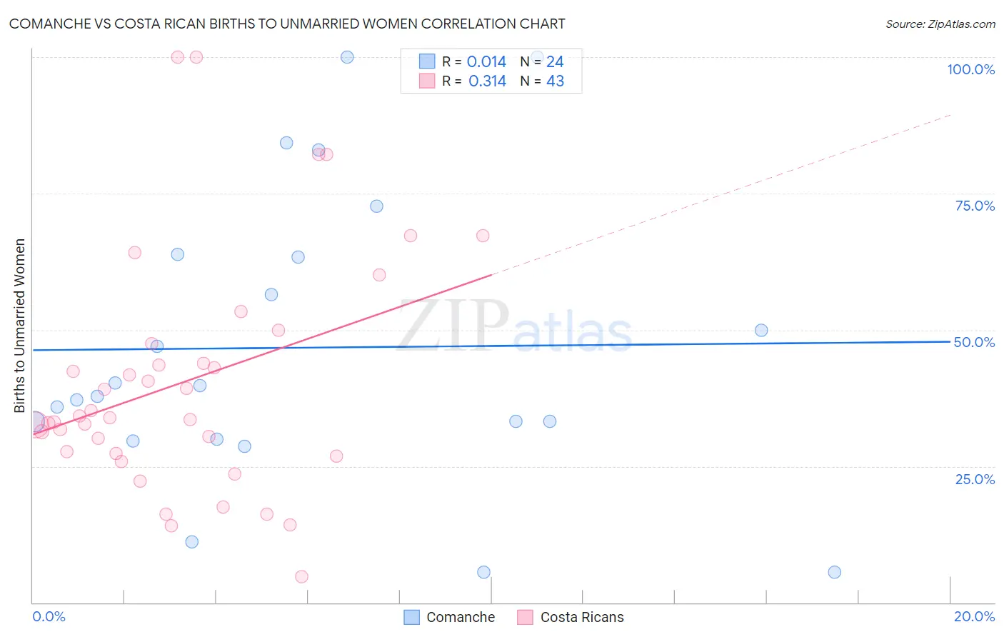 Comanche vs Costa Rican Births to Unmarried Women