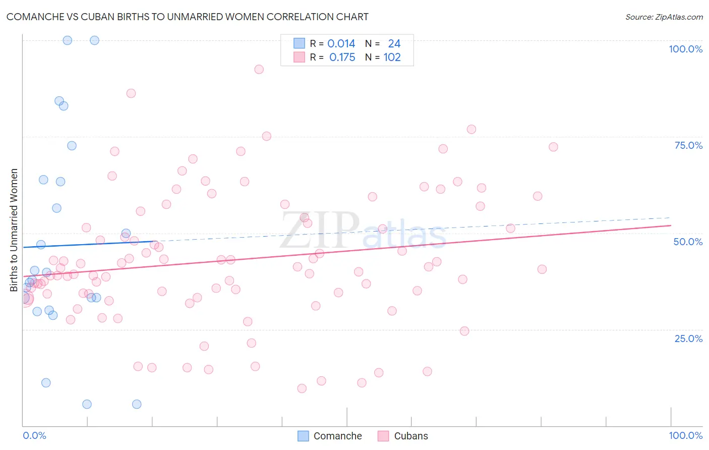 Comanche vs Cuban Births to Unmarried Women
