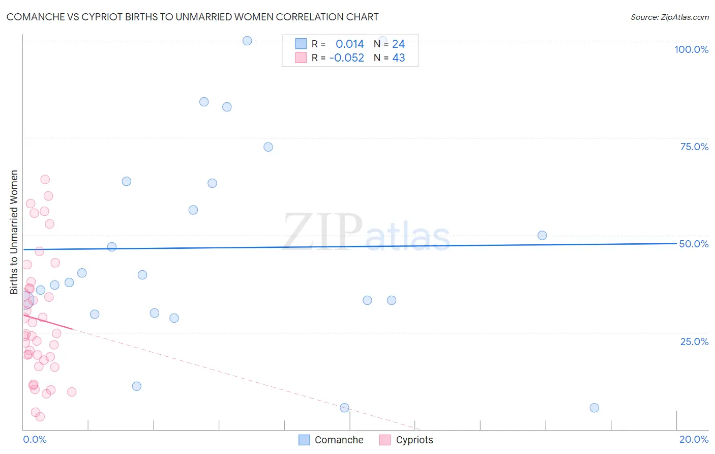 Comanche vs Cypriot Births to Unmarried Women