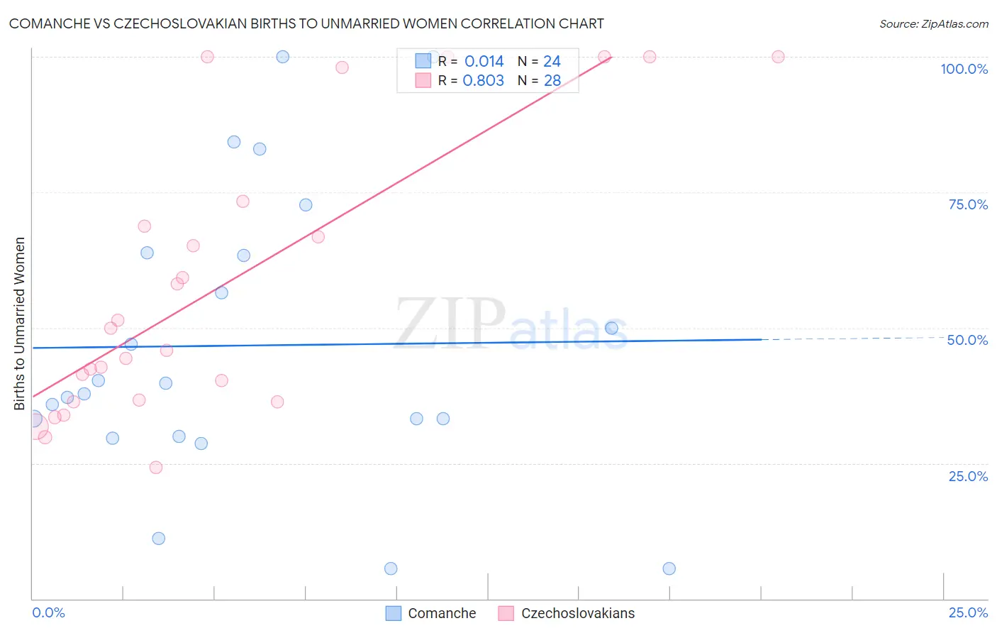 Comanche vs Czechoslovakian Births to Unmarried Women