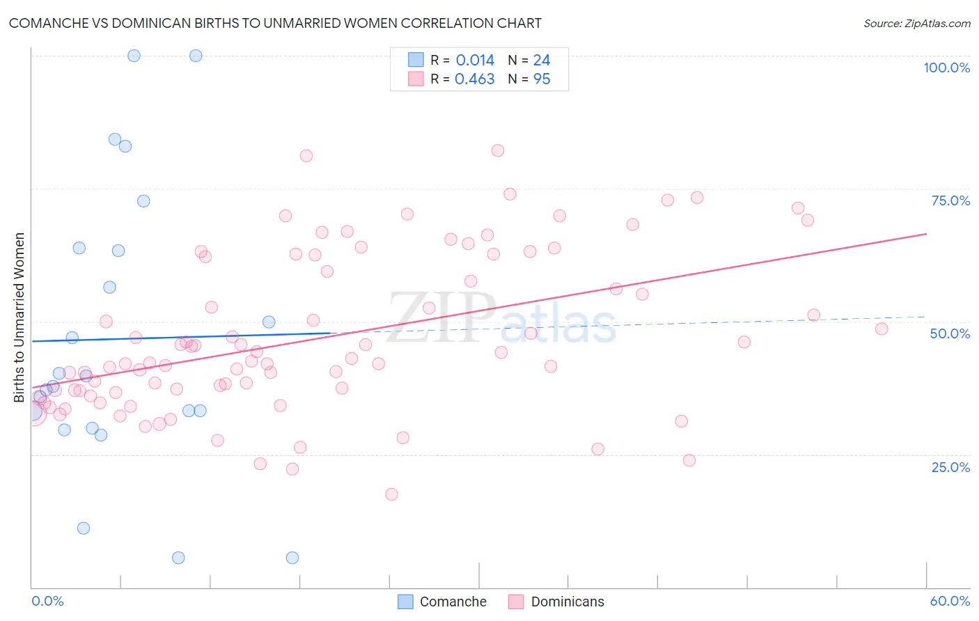 Comanche vs Dominican Births to Unmarried Women