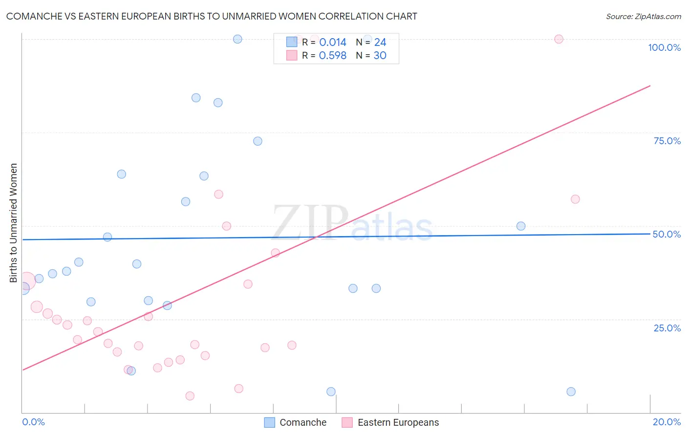 Comanche vs Eastern European Births to Unmarried Women