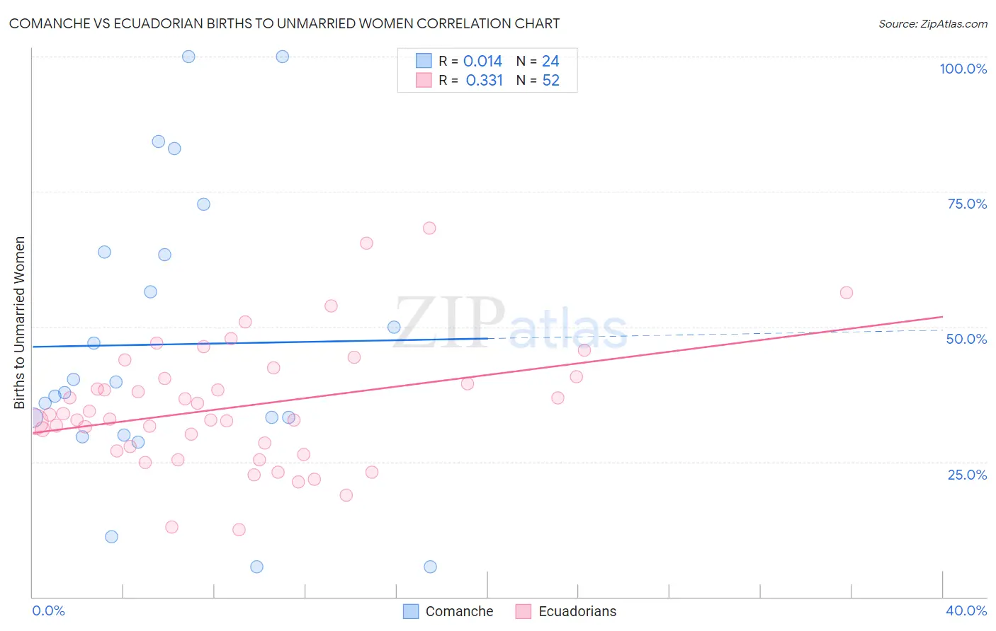 Comanche vs Ecuadorian Births to Unmarried Women