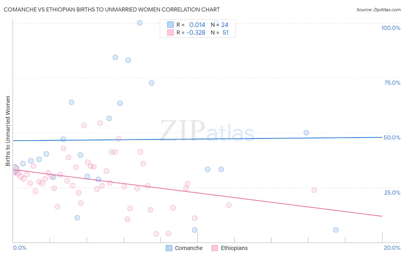 Comanche vs Ethiopian Births to Unmarried Women