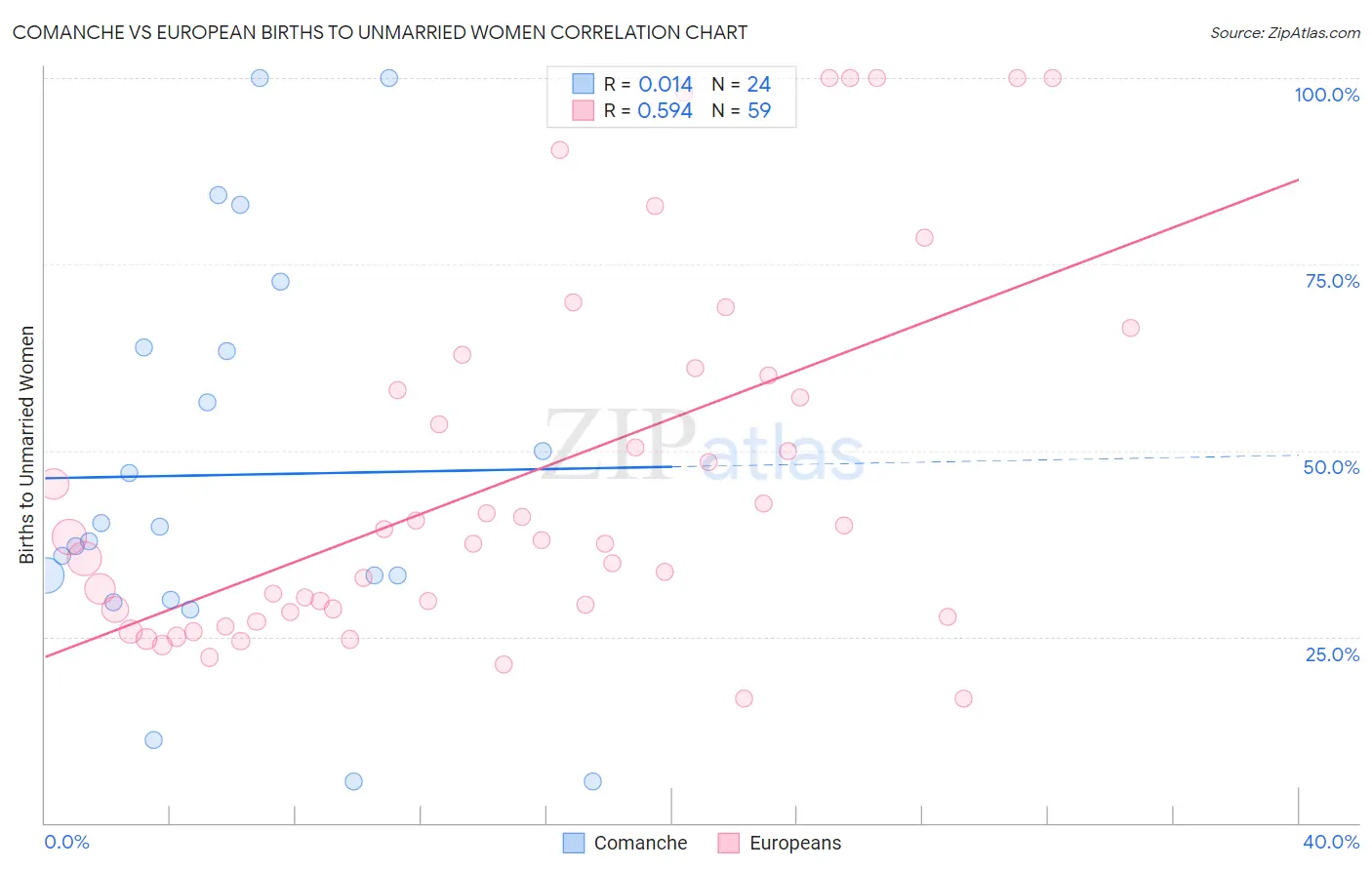 Comanche vs European Births to Unmarried Women