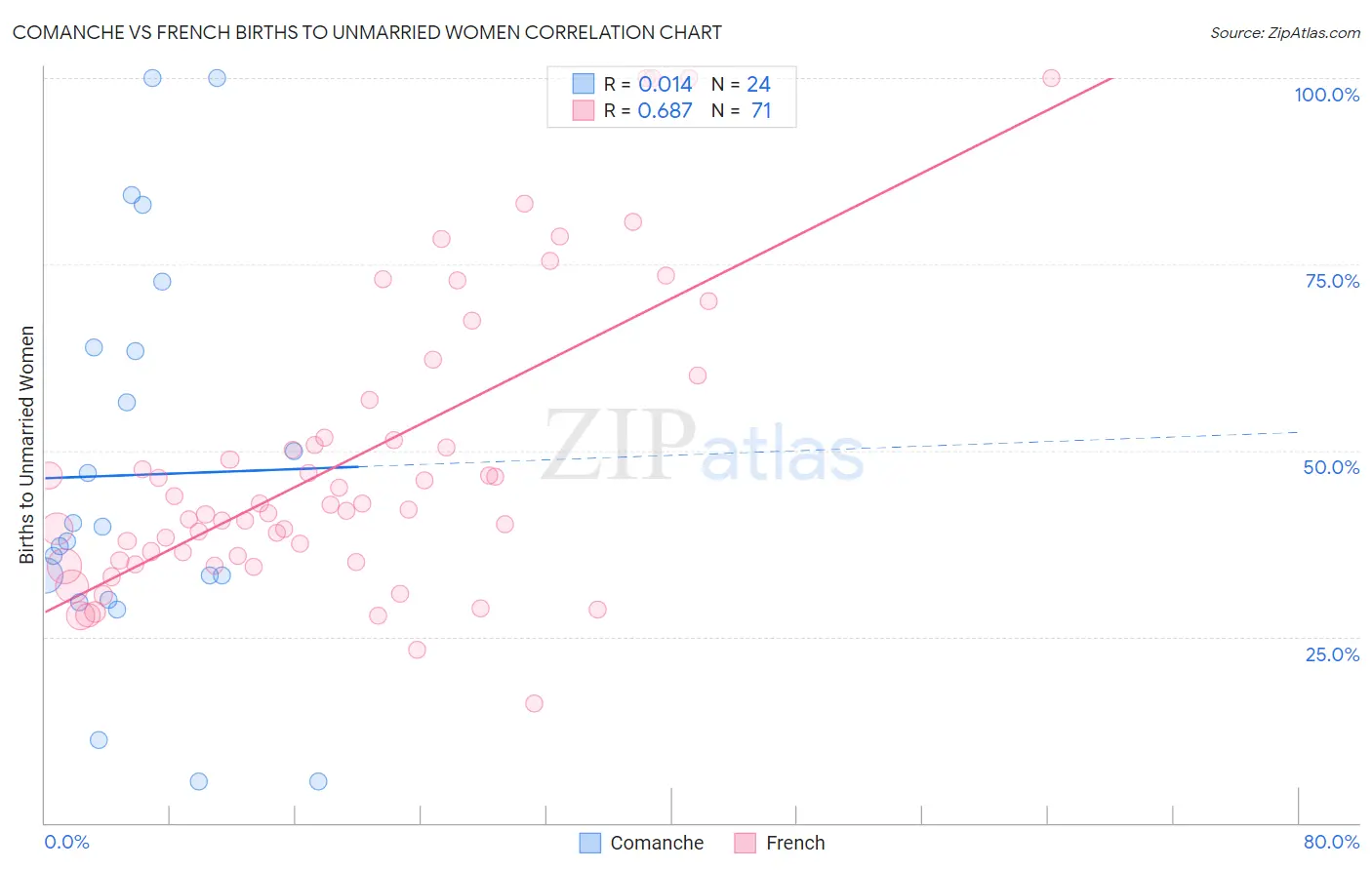 Comanche vs French Births to Unmarried Women