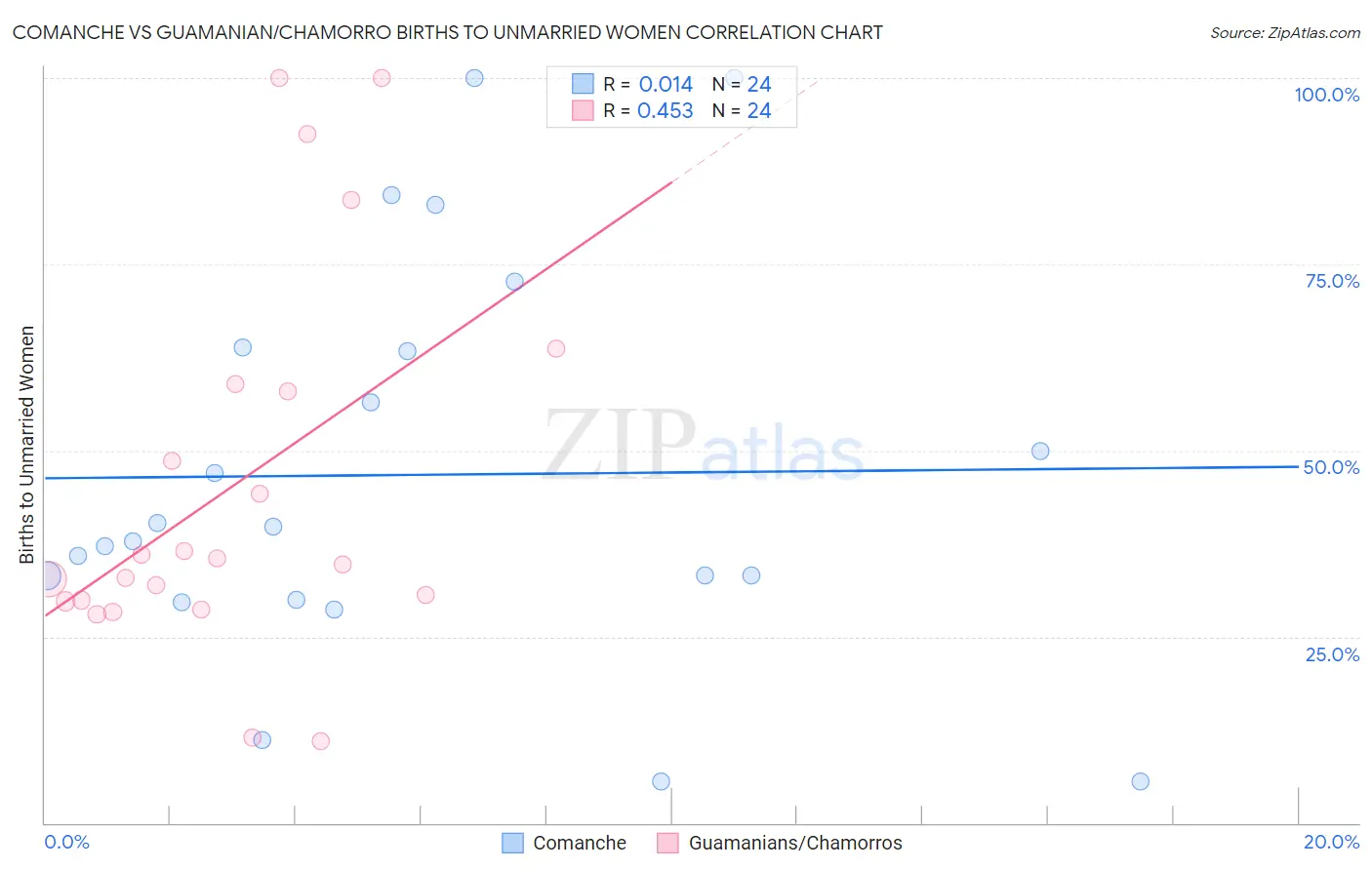 Comanche vs Guamanian/Chamorro Births to Unmarried Women
