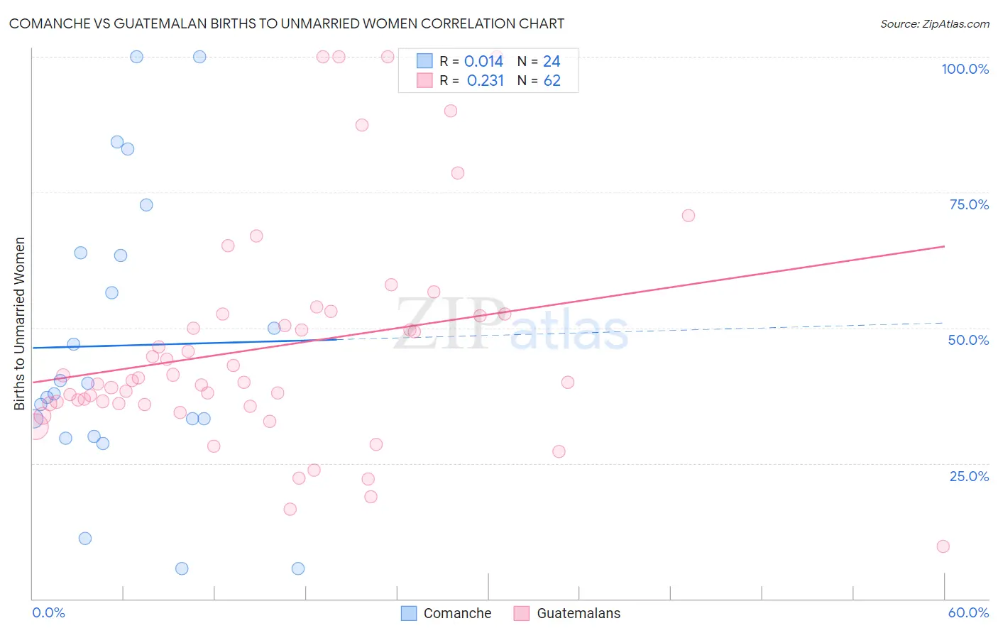 Comanche vs Guatemalan Births to Unmarried Women
