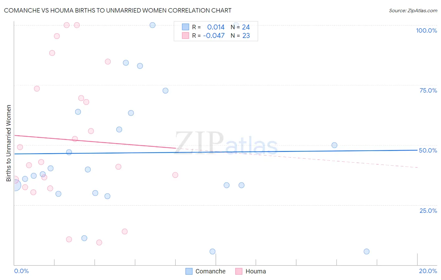 Comanche vs Houma Births to Unmarried Women