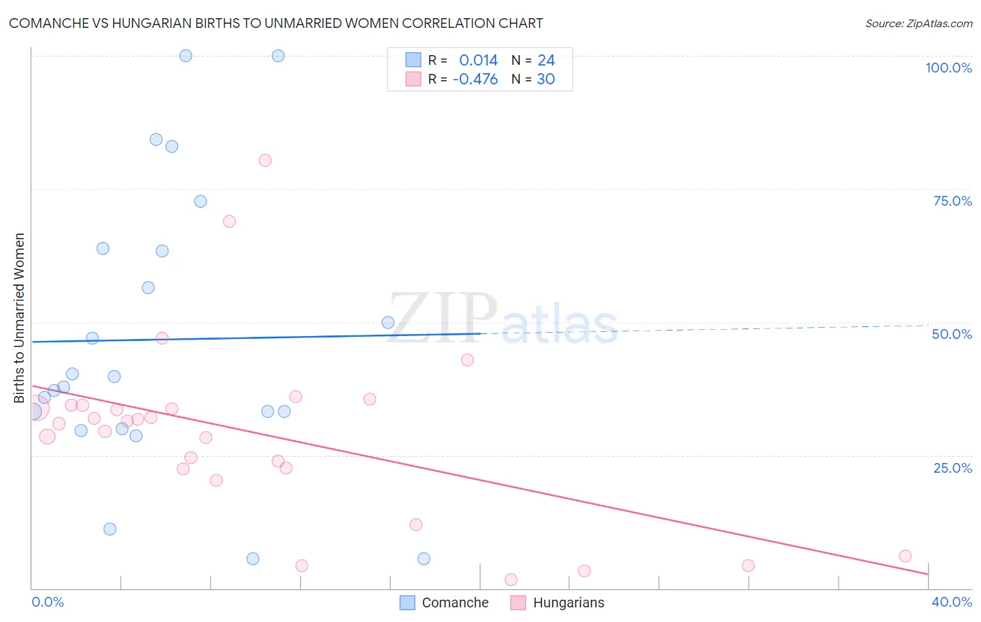 Comanche vs Hungarian Births to Unmarried Women