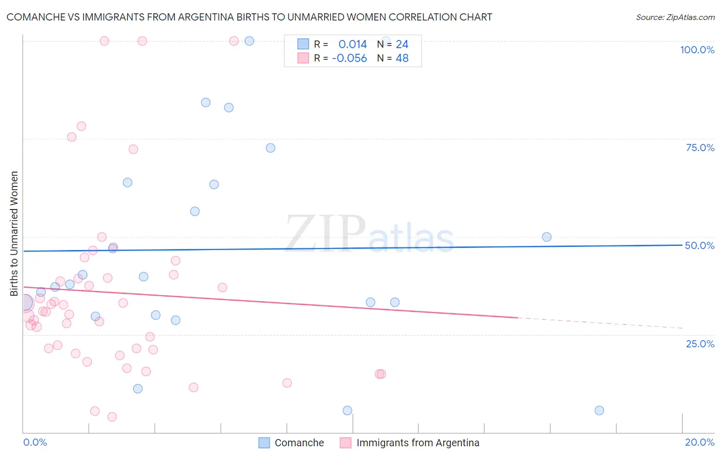 Comanche vs Immigrants from Argentina Births to Unmarried Women