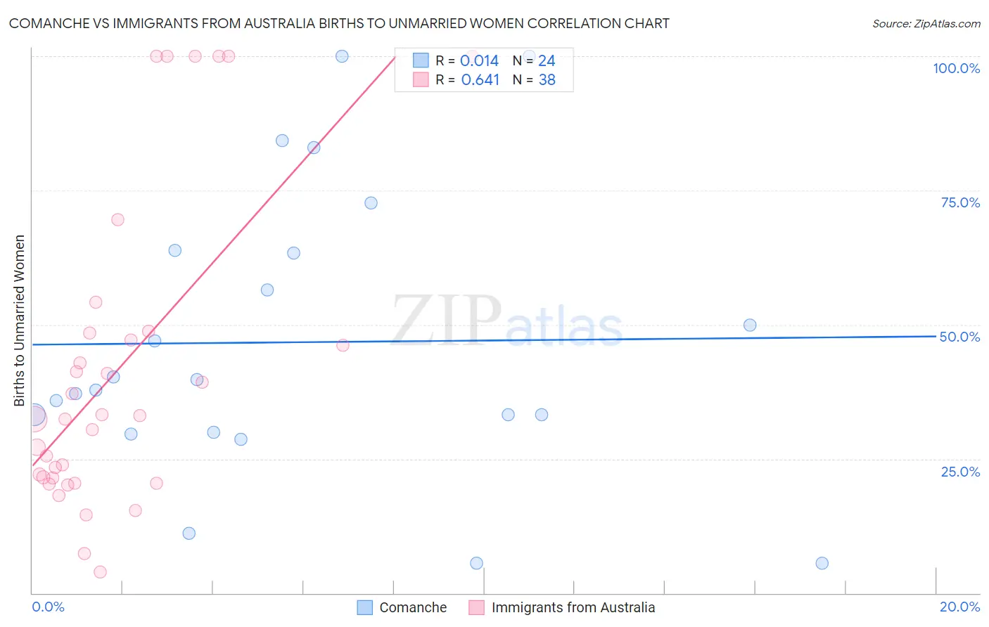 Comanche vs Immigrants from Australia Births to Unmarried Women