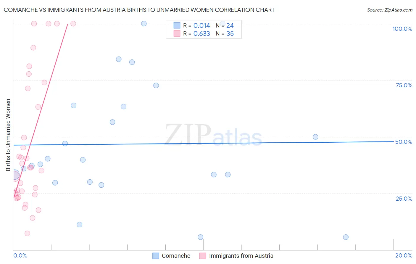 Comanche vs Immigrants from Austria Births to Unmarried Women