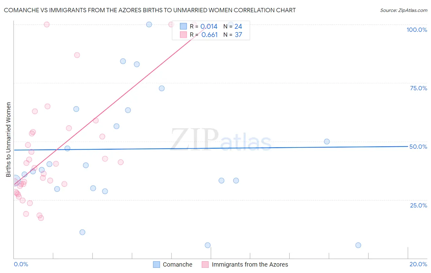 Comanche vs Immigrants from the Azores Births to Unmarried Women