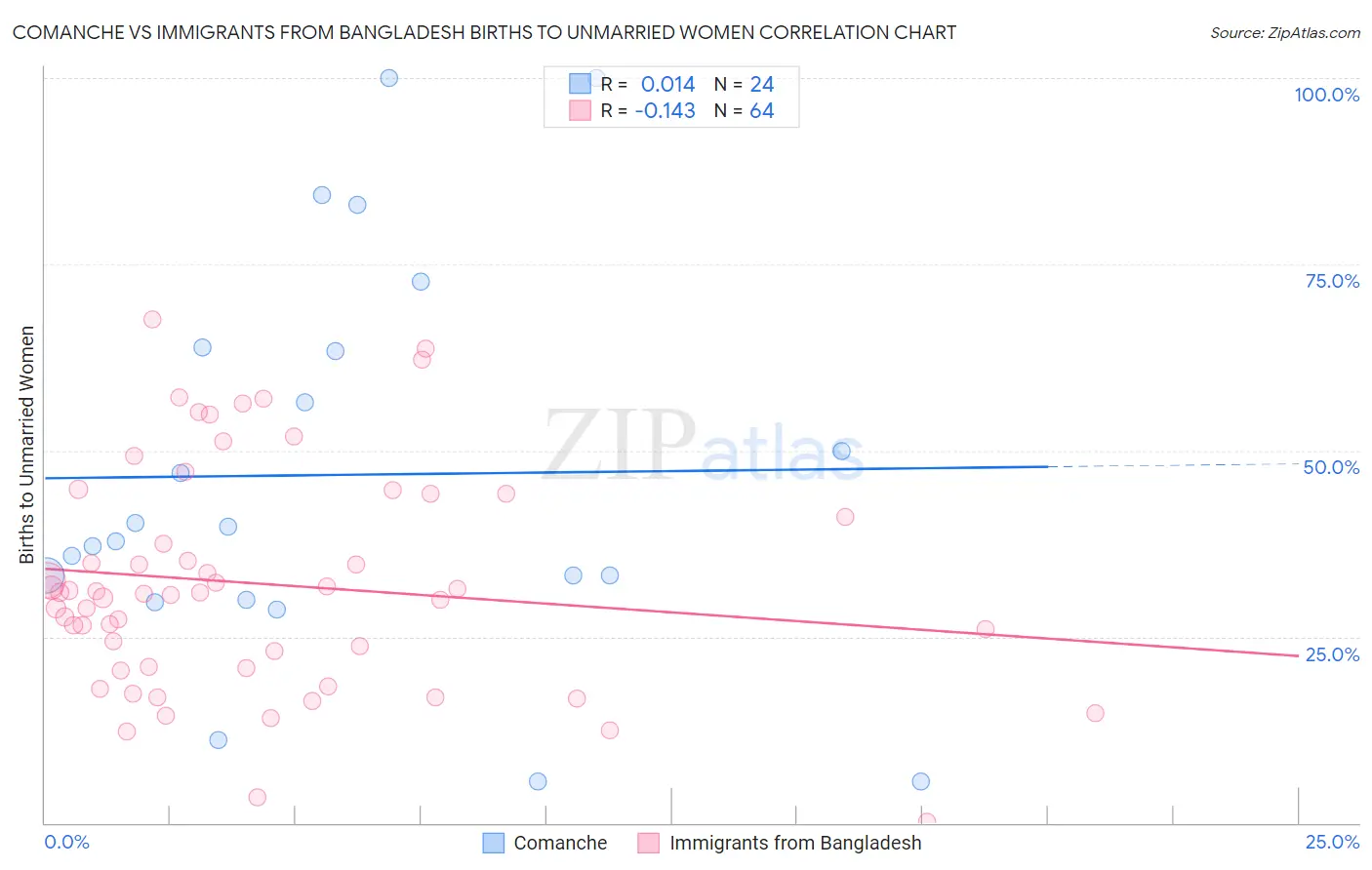 Comanche vs Immigrants from Bangladesh Births to Unmarried Women