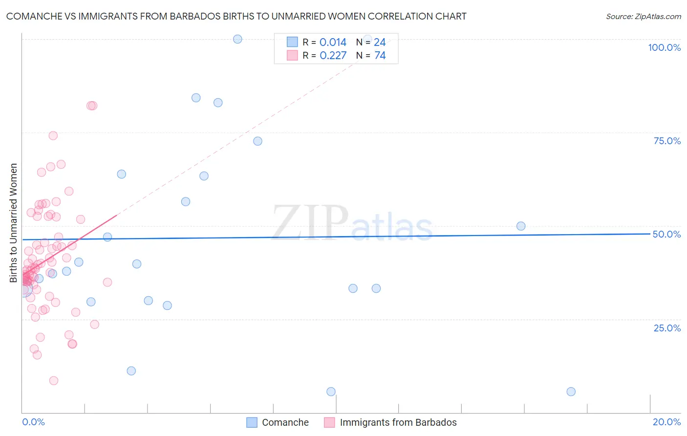 Comanche vs Immigrants from Barbados Births to Unmarried Women