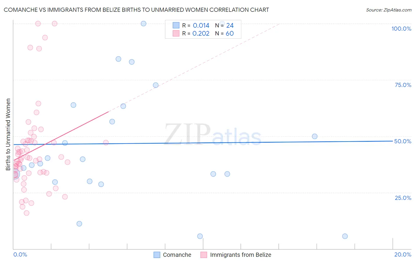 Comanche vs Immigrants from Belize Births to Unmarried Women