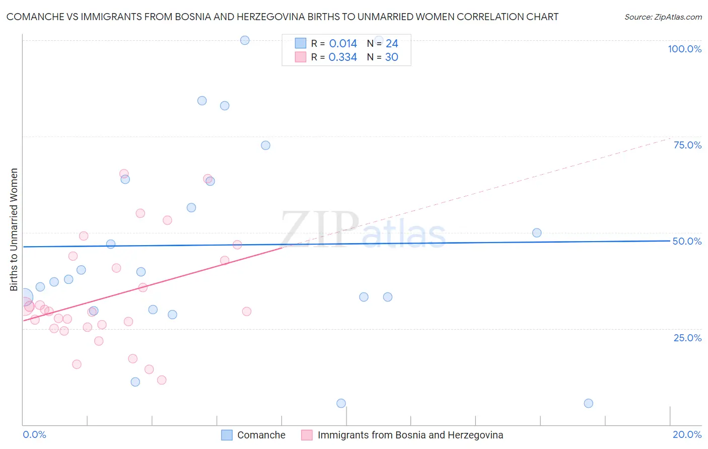 Comanche vs Immigrants from Bosnia and Herzegovina Births to Unmarried Women