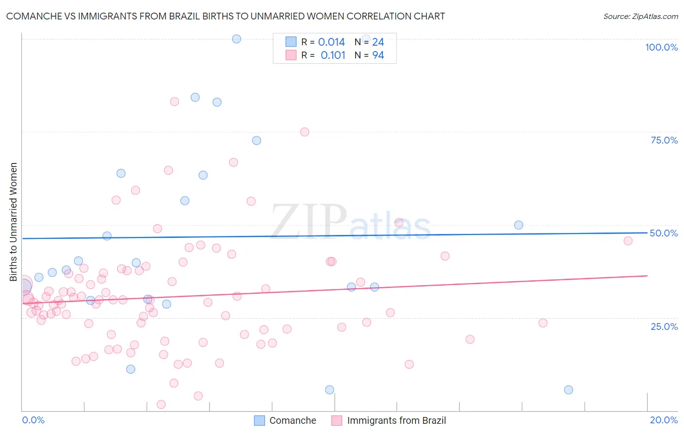 Comanche vs Immigrants from Brazil Births to Unmarried Women