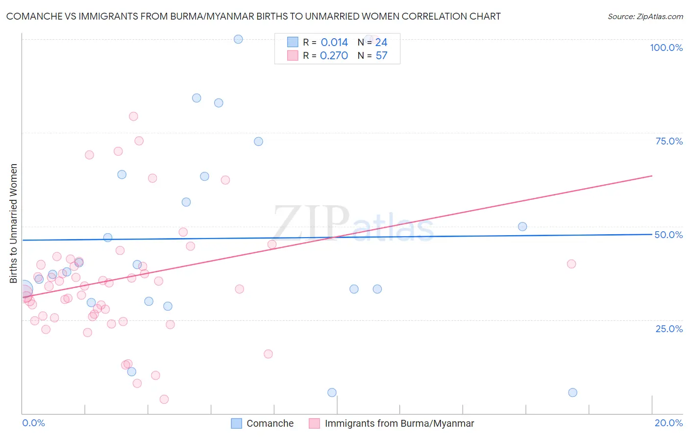 Comanche vs Immigrants from Burma/Myanmar Births to Unmarried Women
