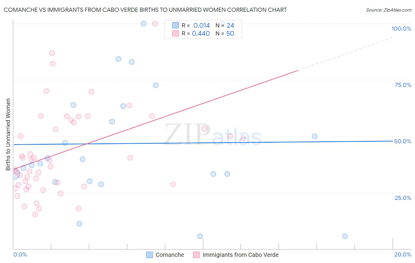 Comanche vs Immigrants from Cabo Verde Births to Unmarried Women