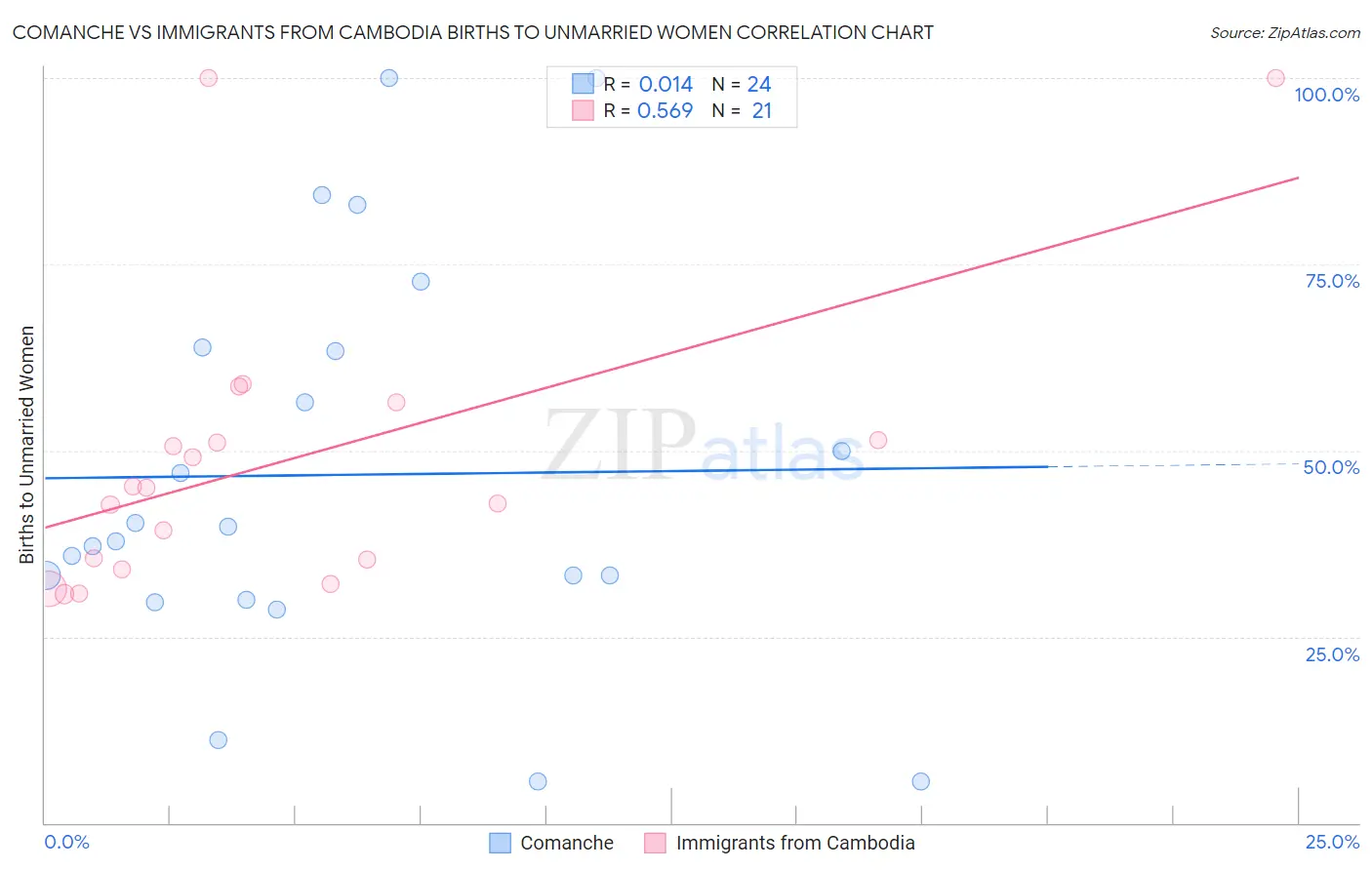 Comanche vs Immigrants from Cambodia Births to Unmarried Women