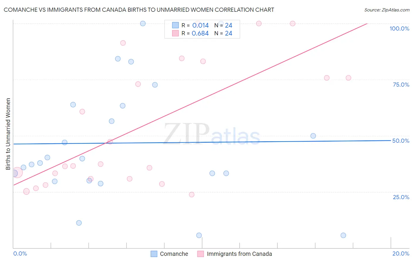 Comanche vs Immigrants from Canada Births to Unmarried Women