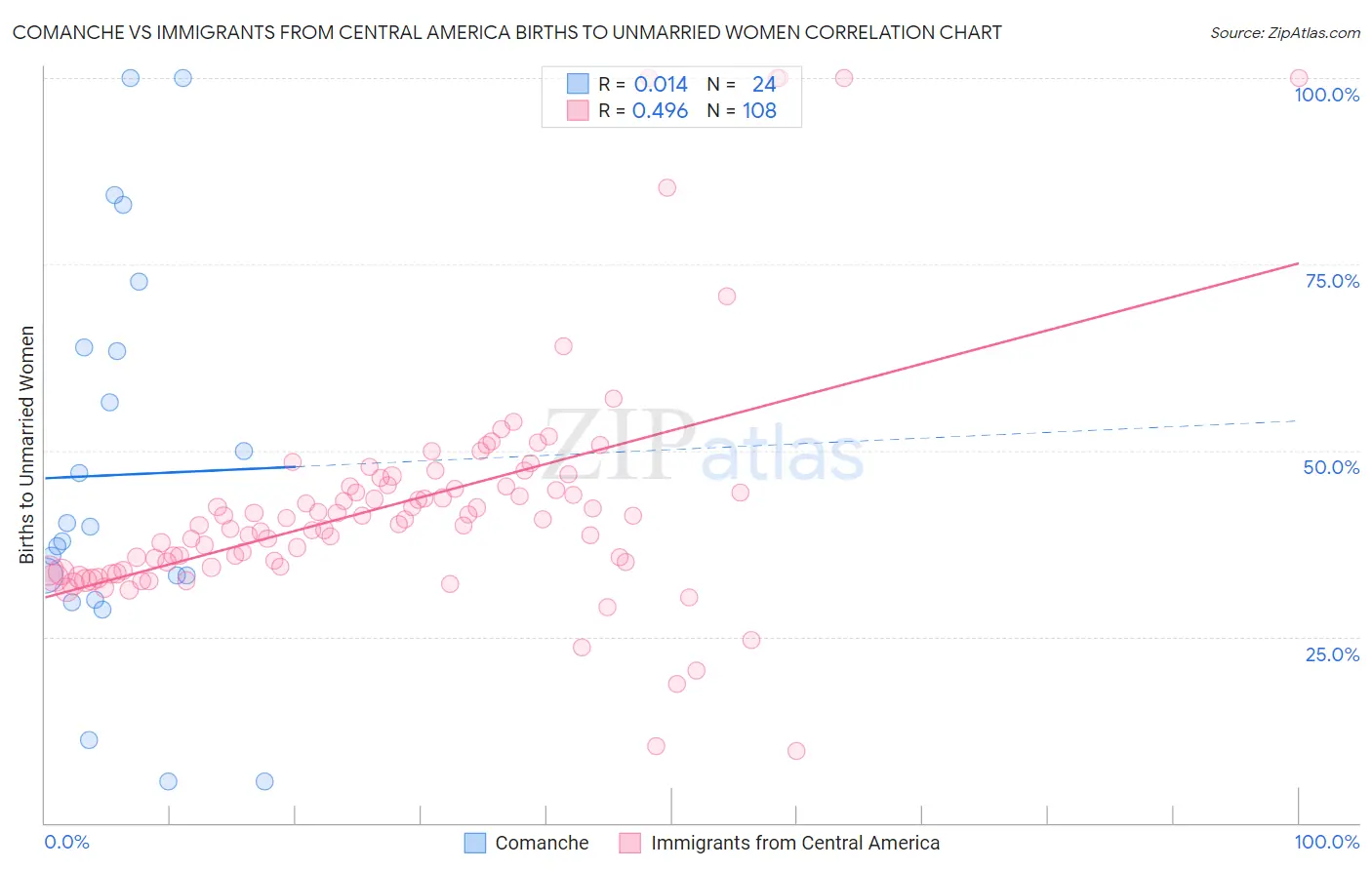 Comanche vs Immigrants from Central America Births to Unmarried Women