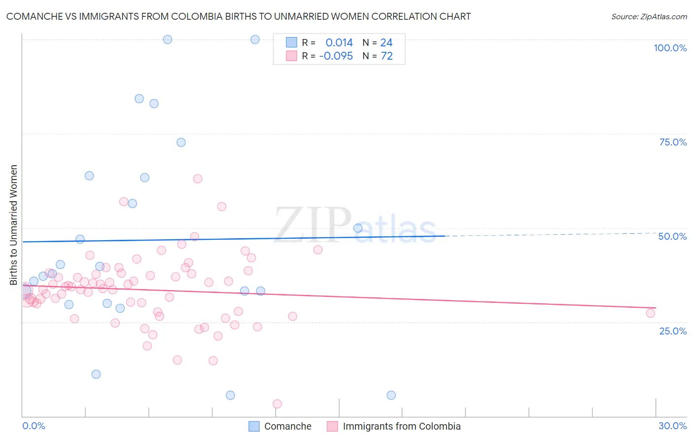 Comanche vs Immigrants from Colombia Births to Unmarried Women