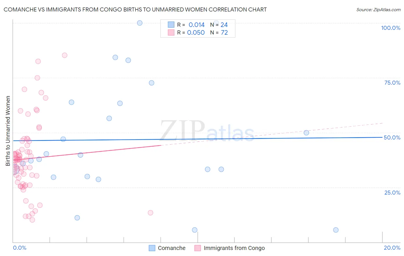 Comanche vs Immigrants from Congo Births to Unmarried Women