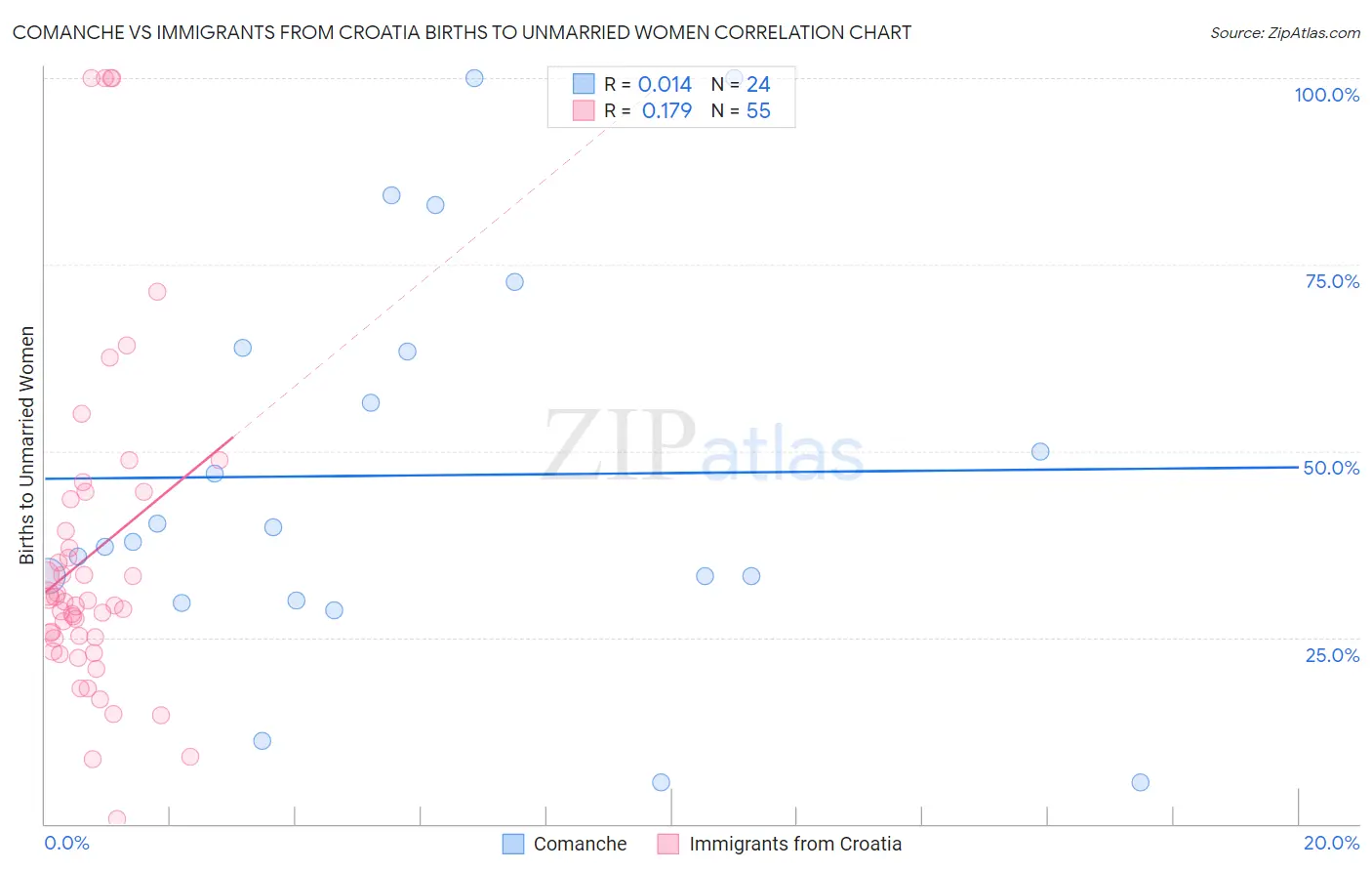 Comanche vs Immigrants from Croatia Births to Unmarried Women