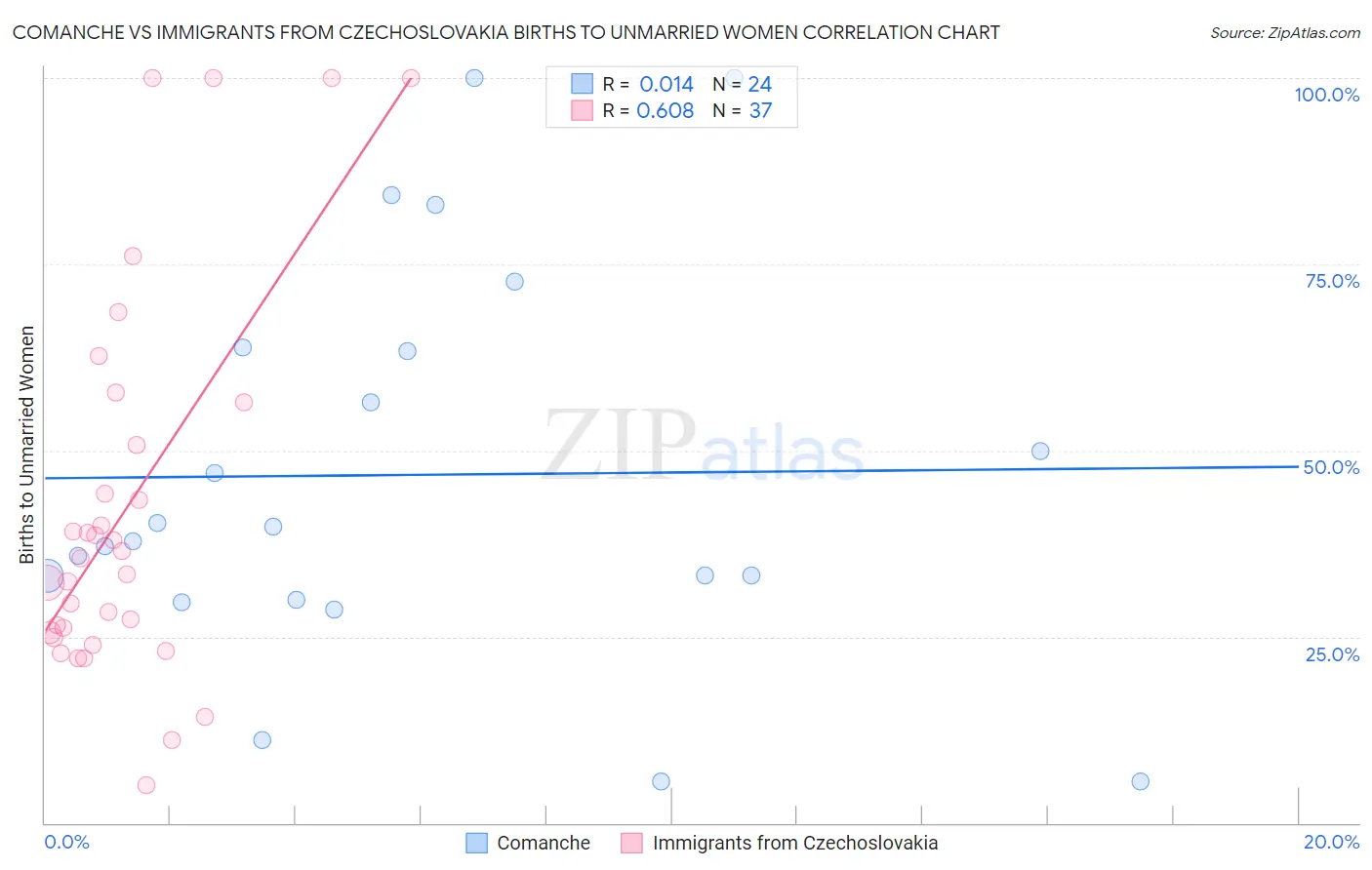 Comanche vs Immigrants from Czechoslovakia Births to Unmarried Women