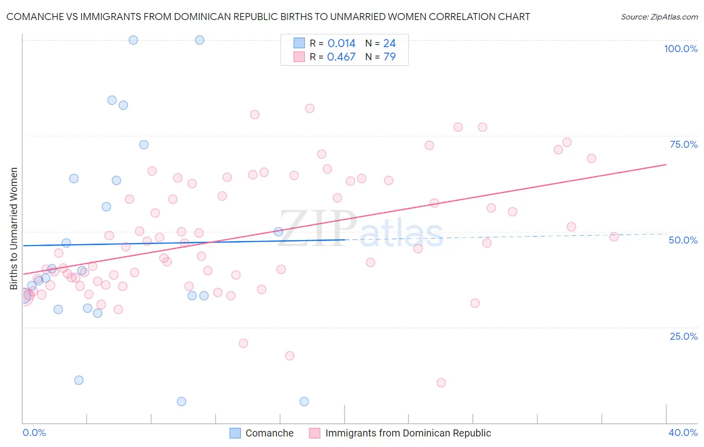 Comanche vs Immigrants from Dominican Republic Births to Unmarried Women
