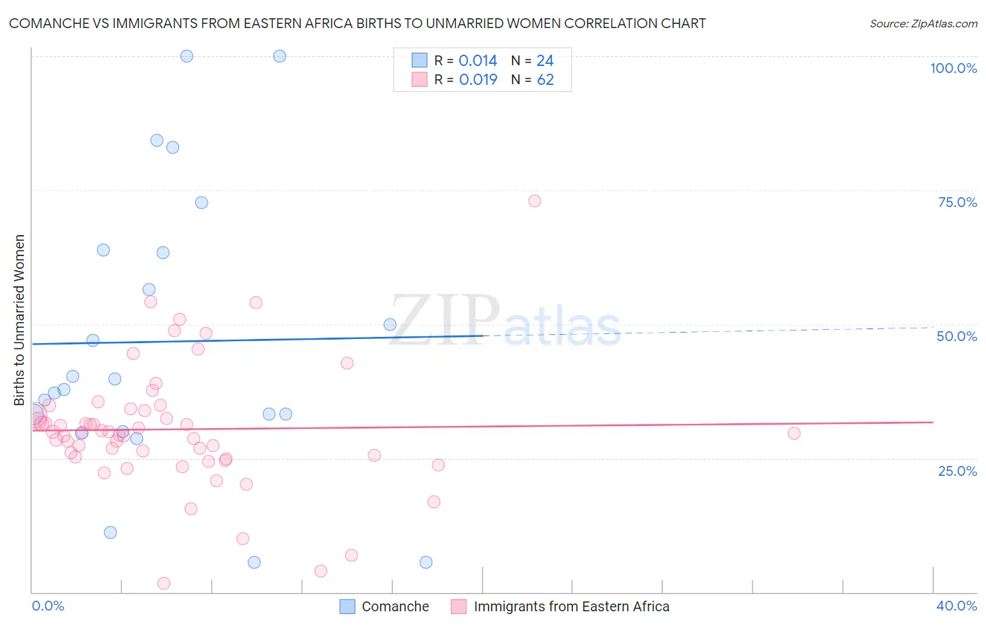 Comanche vs Immigrants from Eastern Africa Births to Unmarried Women